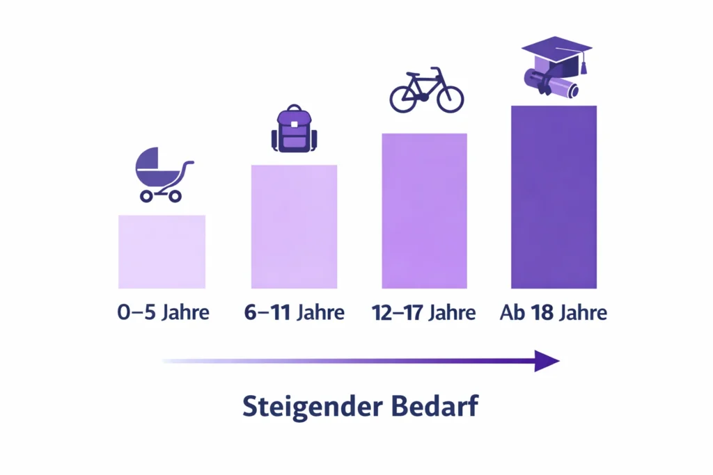 Unterhaltsrechner 2026 – Kindesunterhalt exakt berechnen 2 Grafische Übersicht der Altersstufen 0 bis 18 Jahre für die Berechnung von Kindesunterhalt.