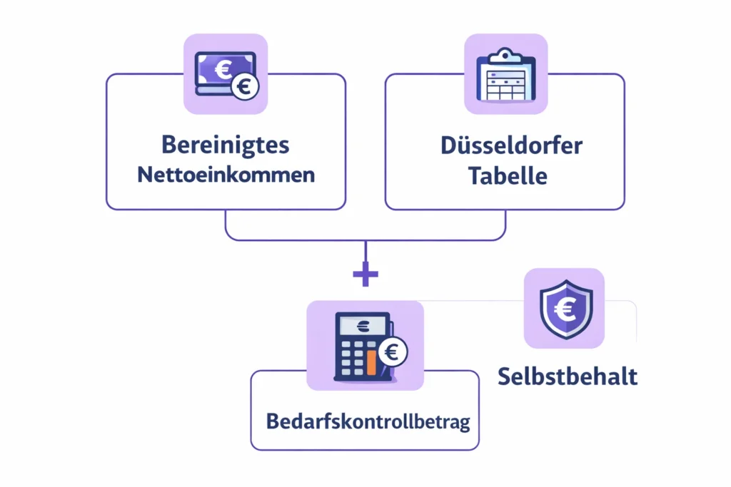 Unterhaltsrechner 2026 – Kindesunterhalt exakt berechnen 1 Infografik zu bereinigtem Nettoeinkommen, Selbstbehalt und Düsseldorfer Tabelle bei der Unterhaltsberechnung.